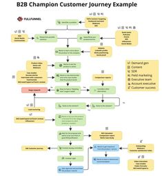 a flow diagram with several different types of customer journey examples in each section, including the following