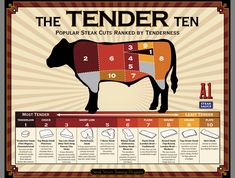 an info board showing how to use the tender ten for steaks and beef