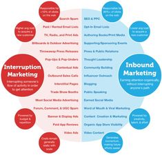 two circles with the words inbound marketing and inbound marketing on each one side