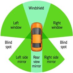 an orange car is labeled in the center of a wheel diagram with words below it