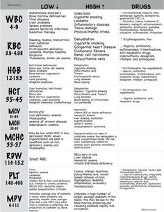 CBC, Complete Blood Count, WBC, RBC, HCT, HGB, Normal Lab Values Explained, Laboratory Rationales, NCLEX, Nursing School, Nurse Cheat Sheet, Study Guide, Abnormal Blood Count, Chart, Simple, Easy Normal Lab Values, Nursing Labs, Np School, Anne Taintor, Lab Values, Medical Laboratory Science