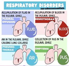 an illustration showing the effects of respiratory dissors