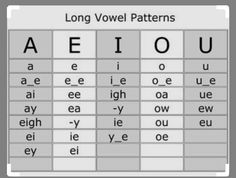 the long voell patterns are used to spell words in english and spanish, as well as other languages