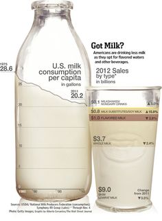 a bottle of milk next to a glass cup filled with liquid and labeled us milk consumption per gallon