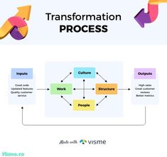 Team Gap Analysis Nadler Tushman Model Flowchart Template Visme Gap Analysis, Ins And Outs, Gap, Coding