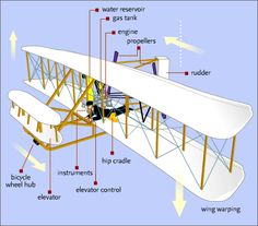 an airplane with parts labeled on it