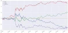 the chart shows that there are two different types of stocks