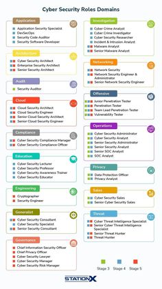 Computer Networking Basics, Cybersecurity Infographic, Networking Infographic, Boss Desk, Logo Description, Basic Computer Programming, Learn Computer Science, Cybersecurity Training