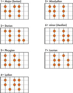 the guitar chords are arranged in four different positions, with orange dots on each one