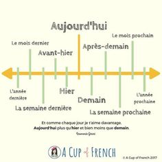 the french language poster with words in different languages and arrows pointing to each other, on a white background