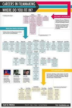 a poster with the words career in filmmaking where do you fit it?