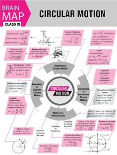 a circular motion diagram with words and diagrams on the bottom, below it is an image of