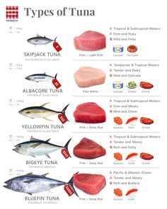 the different types of tuna are shown in this poster, which shows how to eat them