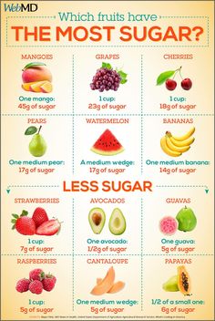 Fruit For Diabetics Type 2, Good Fruits For Diabetics, High Glycemic Fruits, Fruits For Diabetics Type 2, Best Fruit For Diabetics To Eat, Fruits For Diabetics To Eat, Fruits High In Sugar, Breakfast Ideas For Diabetics Type 2, Sugar Free Food List