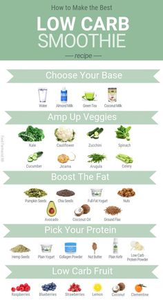 Low Carb Smoothie Graphic | Keto Smoothie | Paleo Smoothie Low Carb Smoothie, Low Carb Smoothie Recipes, Desayuno Keto, Keto Smoothie, Resep Smoothie, Egg Diet Plan, Low Carb Fruit, Boiled Egg Diet Plan, Baking Soda Beauty Uses