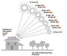 the sun's rays are shown in this diagram