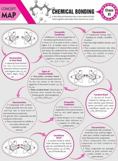 the science map for chemical bonding is shown in pink and white, with diagrams on it