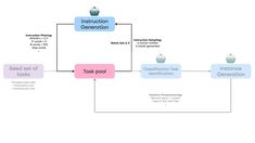 a flow diagram with instructions on how to use the interaction tool for an instruction session