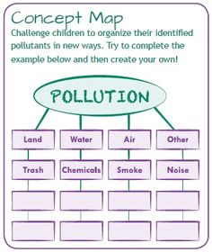 the concept map for pollution is shown in purple and green colors, with words below it