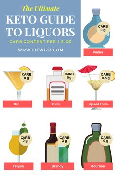 Think you can't drink during this holiday season because you are on a keto diet? Good news is there are many keto liquors with no carb count. Here is the ultimate guide to keto liquors. #ketoliquors #ketogin #ketovodka #ketoalcohol #ketoalcholicdrinks #ketodrinks #fitwirr Keto Friendly Alcoholic Drinks, Ketosis Diet For Beginners, Alcohol Guide, Low Carb Alcoholic Drinks, Keto Wine, Keto Alcohol, Low Carb Cocktails, Keto Cocktails, Low Carb Drinks