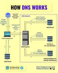 the diagram shows how dns works