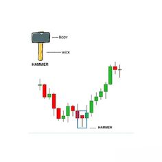 an image of hammer and hammer on the chart