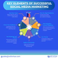 the key elements of successful social media marketing