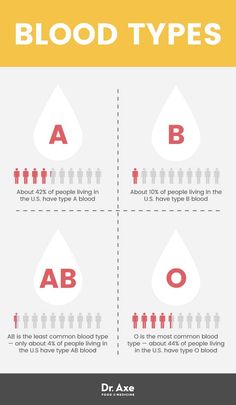 The Blood Type Diet: Are There Any Real Benefits? - Dr. Axe Blood Type Chart, Healthy Household, O Blood Type, Type Personality