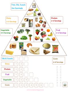 Food Chart | Noor Janan Homeschool Food Groups Preschool, Food Groups Chart, Food Groups For Kids, Healthy Food Chart, Nutrition Month, Sport Nutrition