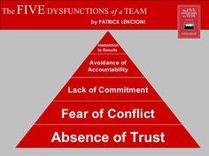 a pyramid with the words fear of conflict above it