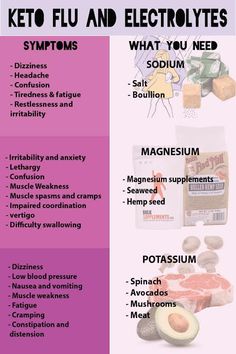 Electrolyte Imbalance, Ketogenic Diet Plan, Makanan Diet, Diet Vegetarian, Keto For Beginners, Diet Help