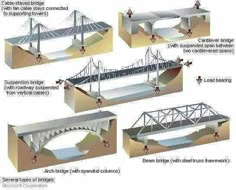 the different types of bridges are shown in this diagram