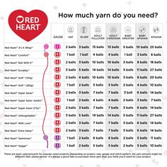 a red heart chart with the words how much yarn do you need?