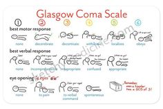 a poster with instructions on how to use the glasgow comma scale