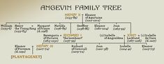 an old family tree is shown with the names and numbers on it's branches