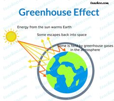 the greenhouse effect is shown in this graphic, with an arrow pointing to the sun