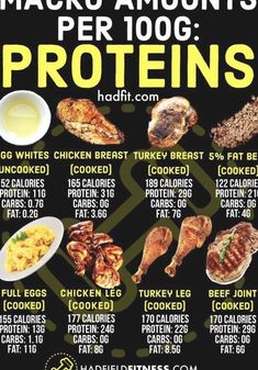 Chicken Calories, Protein Macros, Healthy Cleanse, High Protein Foods, Nutrition Month, Bodybuilding Nutrition