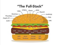 the full - stack hamburger is shown with all its main parts labeled in this diagram