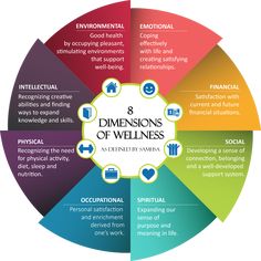 8 Dimensions Of Wellness, Wellness Wheel, Dimensions Of Wellness, Intention Setting, Coaching Tools, Wheel Of Life, Balanced Life, Mental And Emotional Health, Life Coaching