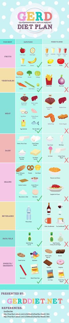 GERD Diet Plan (Infographic) on Behance Gerd Diet Plan, Ulcer Diet, 2 Week Diet Plan, Reflux Recipes, Reflux Diet, Acid Reflux Recipes, What Can I Eat