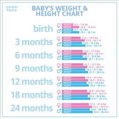 the baby's weight and height chart is shown in pink, blue, and white