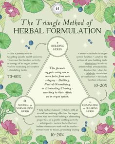 the triangle with flowers and leaves around it is labeled as the third method of herb formula