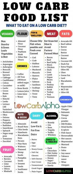 WiO Smart Foods (wiosmartfoods) - Profile | Pinterest High Protein Low Carb Diet, Low Carb Food, Low Carb Food List, Low Carb High Protein, Nutrition Sportive, Sport Nutrition, Carb Foods, Fat Foods