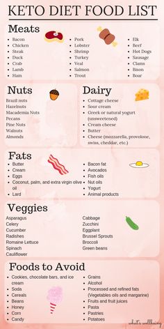 Unsure of what to get at the grocery store for your Keto diet? Grab your FREE printable Keto grocery List! Click through to our blog to find out exactly what you can eat on the Keto diet to lose weight fast! #ketodiet #keto #ketofoodlist #ketoinfographic Keto Diet Food, Motivasi Diet, Keto Diet List, Keto Grocery List, Resep Diet, Keto Brownies