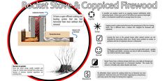 the diagram shows how to use rocket stoves and copped firewood