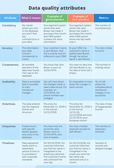 the data quality attributes chart for different types of computers