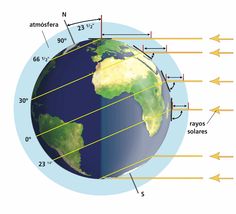 the earth's layers are shown with arrows pointing in different directions and labeled on each side