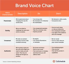 two different types of voice chart with the words'brand voice chart'and'don't '