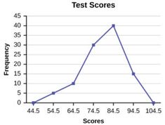 a graph showing the number of test scores