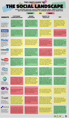 a poster with different types of social media in spanish and english, including the words gua para redes socais